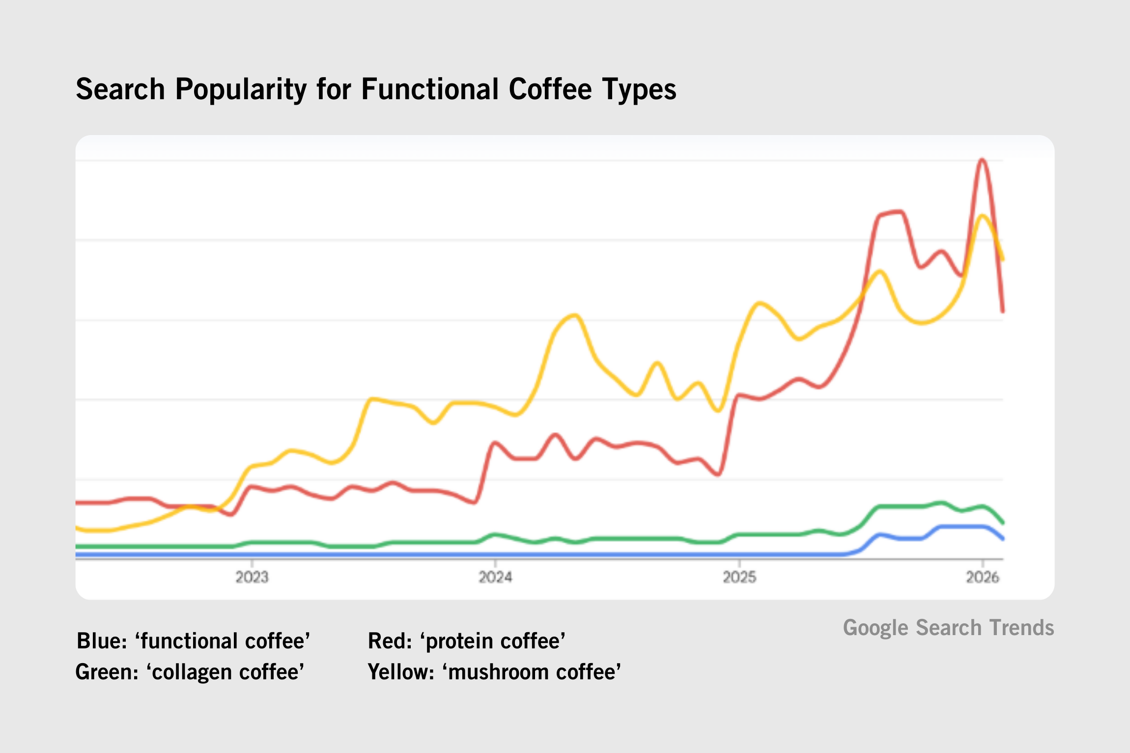 Blue ‘functional coffee’ Green ‘collagen coffee’ Red ‘protein coffee’ Yellow ‘mushroom coffee’ (1)